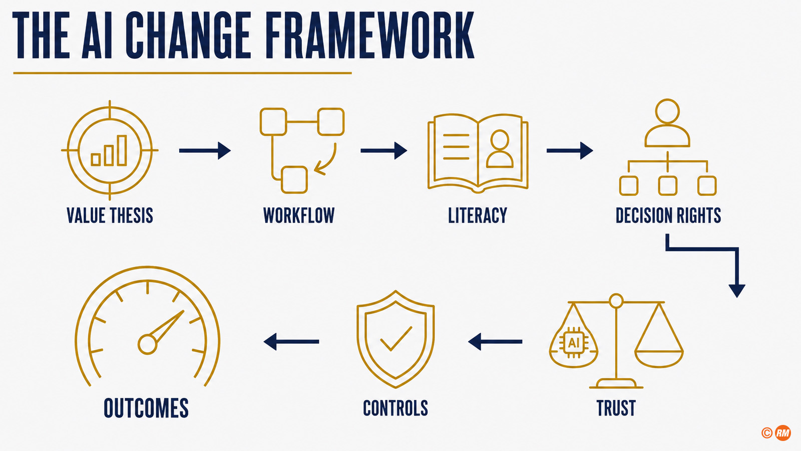 Seven-component AI change management framework: value thesis, workflow redesign, AI literacy, oversight, trust, control and outcome measurement