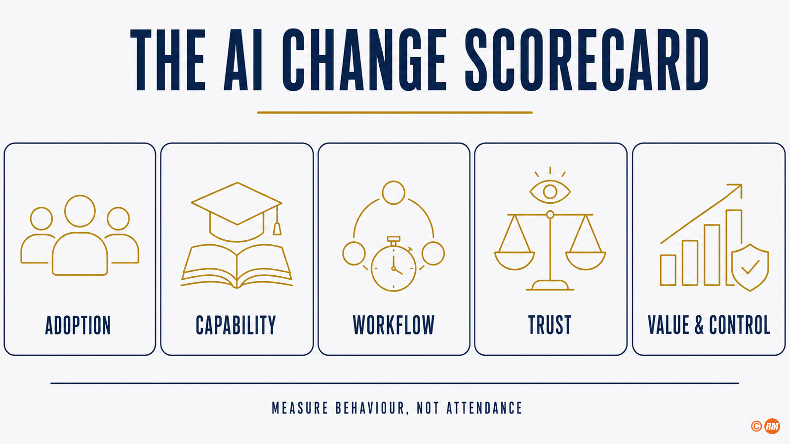 AI change scorecard with five measurement categories: adoption, capability, workflow, trust and value
