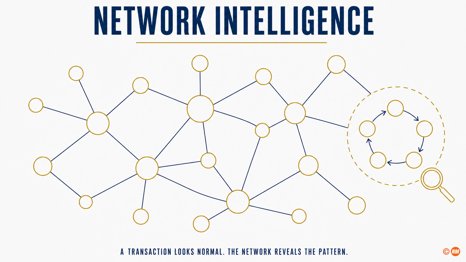 Network intelligence in AML: single transactions look normal, the network reveals the laundering pattern