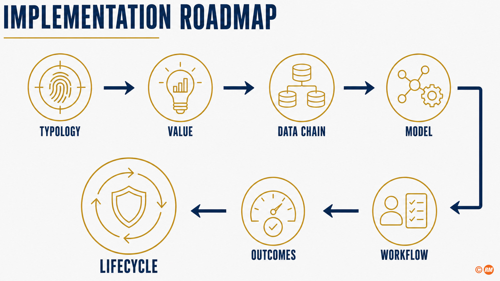 Seven-step implementation roadmap for AI in financial crime prevention, from typology to lifecycle governance