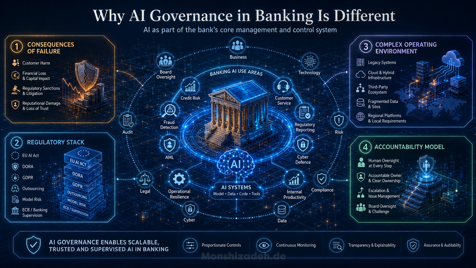 Enterprise AI governance operating model in a European bank connecting the EU AI Act, DORA, GDPR, model risk and board accountability