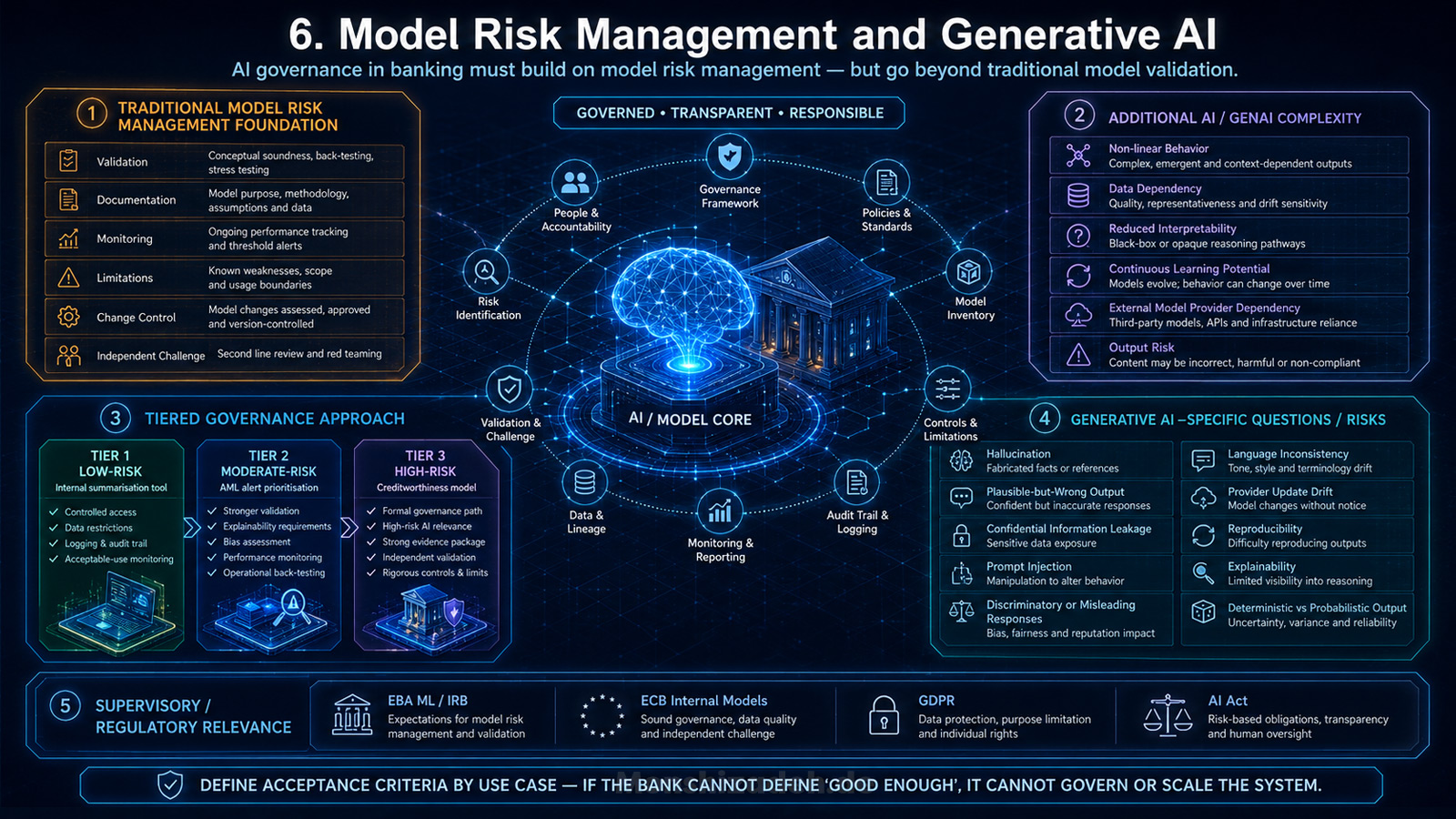 Enterprise AI governance operating model in a European bank connecting the EU AI Act, DORA, GDPR, model risk and board accountability