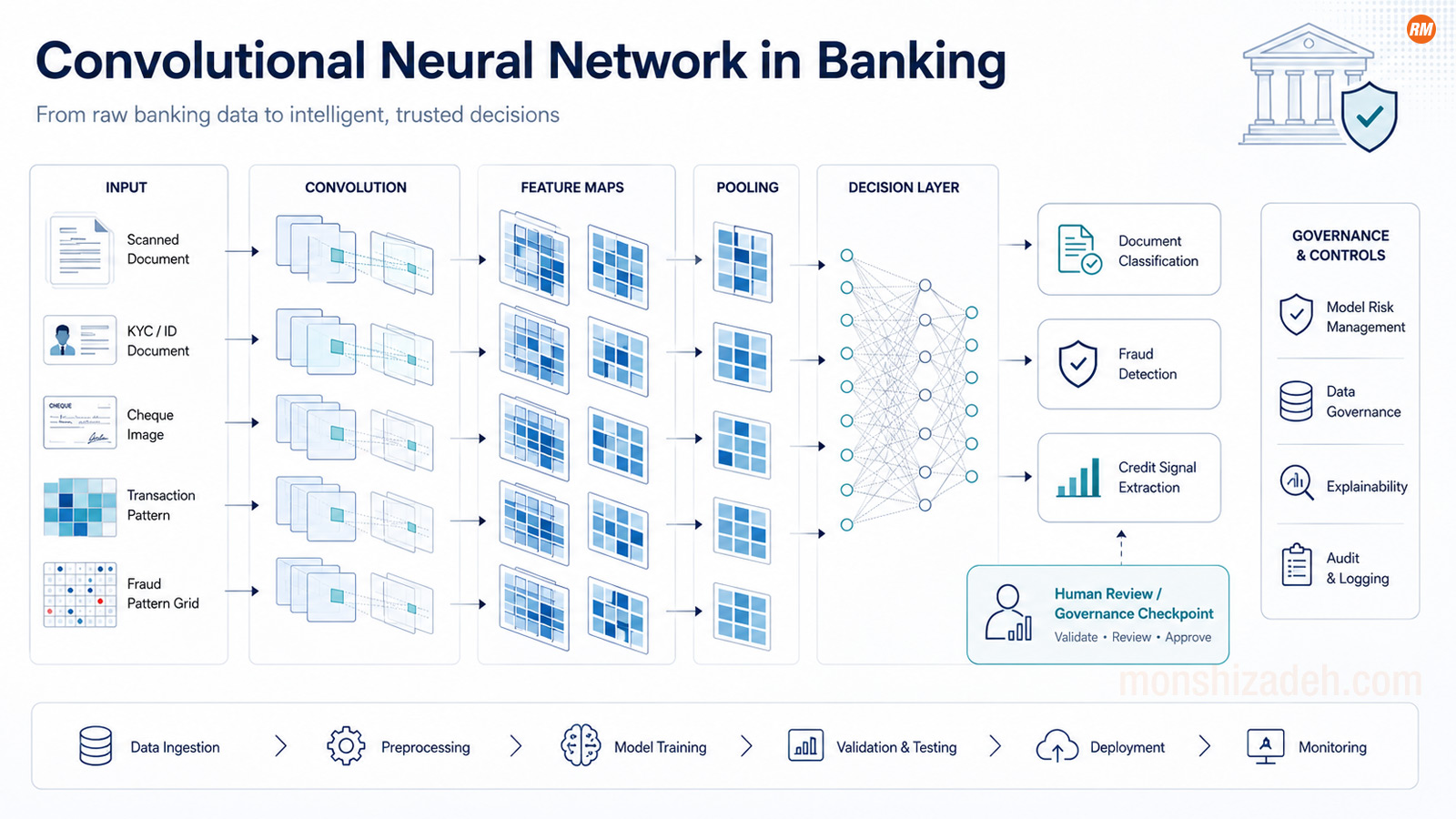 How banks govern convolutional neural networks: model risk, explainability, adversarial robustness and EU AI Act purpose classification
