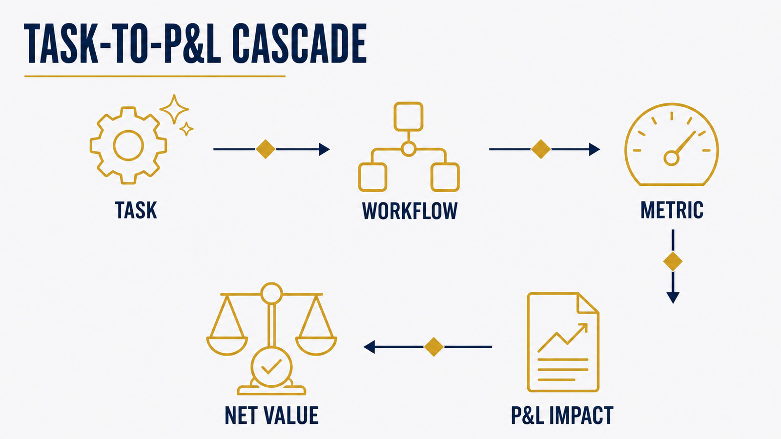 The task-to-P&L cascade: how AI task gains become enterprise value through workflow redesign