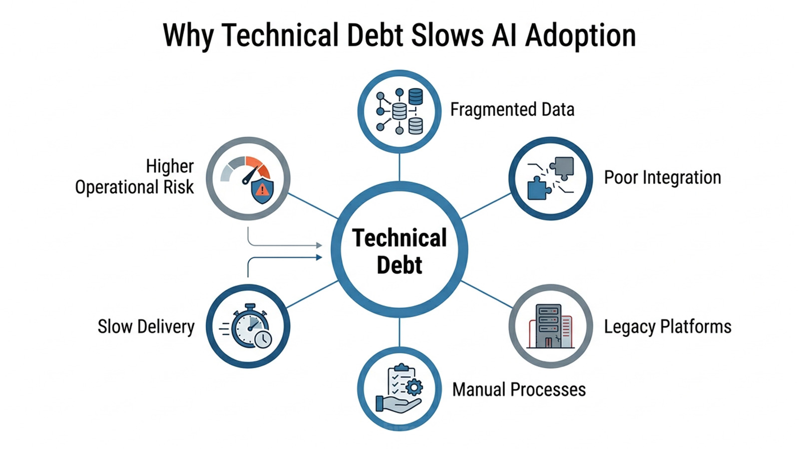 Wie Technical Debt KI ausbremst: Technical Debt führt zu fragmentierten Daten, schlechter Integration, langsamer KI-Lieferung, geringer Adoption und sinkendem Wettbewerbsvorteil