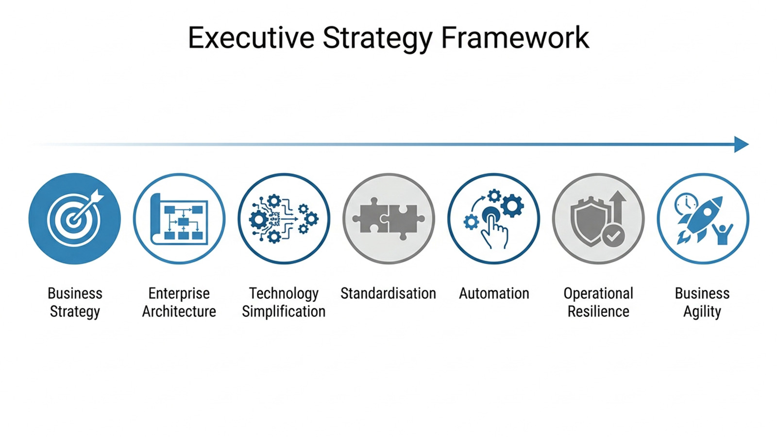 Das Modernisierungs-Framework: Geschäftsstrategie, Enterprise-Architektur, Technologievereinfachung, Standardisierung, Automatisierung, operationelle Resilienz, regulatorische Bereitschaft und Geschäftsagilität